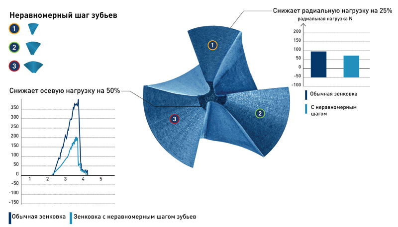 Зенковка коническая из порошковой стали ASP с покрытием BLUE-TEC, Karnasch, арт. 20.1752