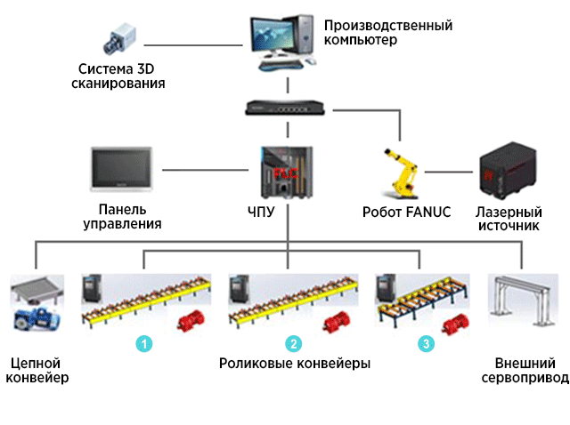 Труборез лазерной 3D-резки HGTECH с автоматической системой погрузки
